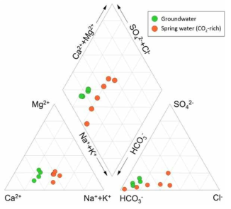 대박리 지역 탄산수 및 지하수의 piper diagram(μM)