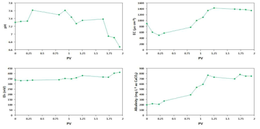 탄산염 칼럼(CCS3) time-series sample 지화학 인자(pH, EC, Eh, Alkalinity) 분석 결과