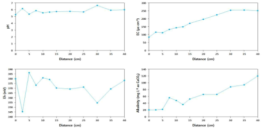 EIT 토양 칼럼(CCS1) profile sample 지화학 인자(pH, EC, Eh, Alkalinity) 분석 결과(2주차)