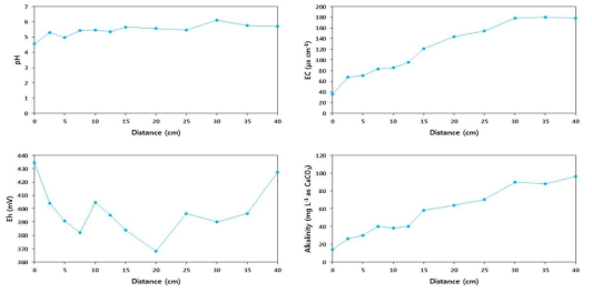 EIT 토양 칼럼(CCS1) profile sample 지화학 인자(pH, EC, Eh, Alkalinity) 분석 결과(4주차)