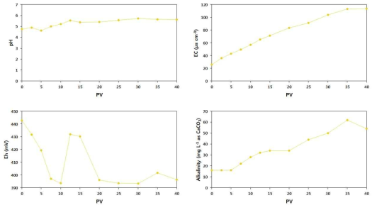 모래 칼럼(CCS2) profile sample 지화학 인자(pH, EC, Eh, Alkalinity) 분석 결과(4주차)