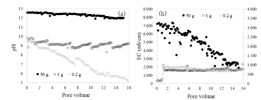 칼럼내 시멘트 함량에 따른 유출수의 pH(a) 및 EC(b)의 변화