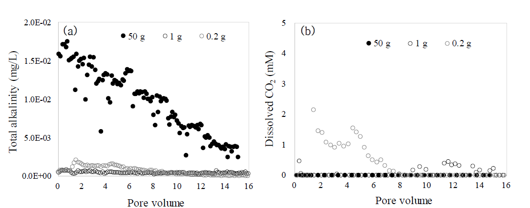 칼럼내 시멘트 함량에 따른 유출수의 알칼리도(a) 및 용존 CO2 농도(b)의 변화