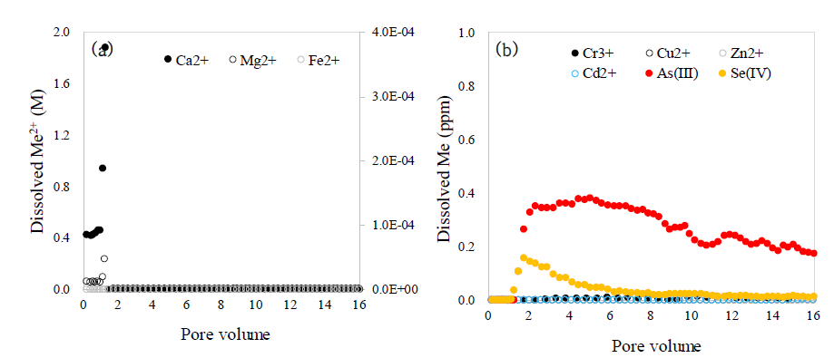 1 g 시멘트로 충진된 칼럼실험에서 유출수의 주요 양이온(a)과 중금속 이온(b)의 변화