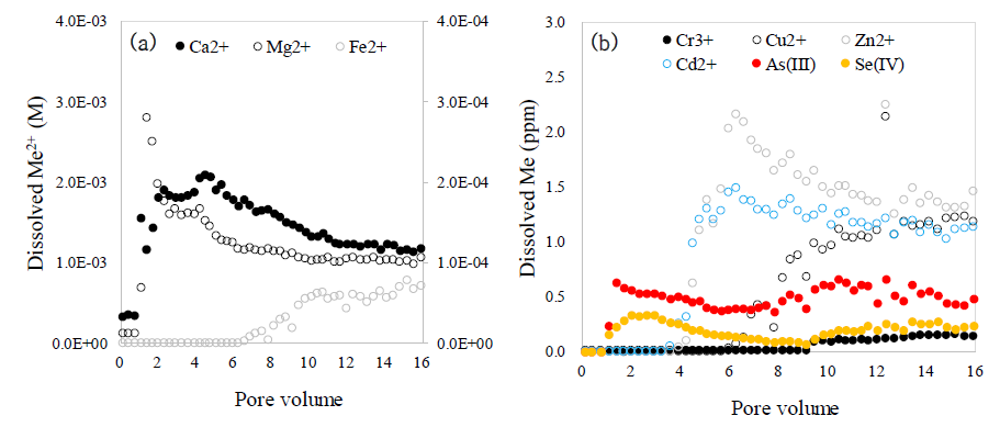 0.2 g 시멘트로 충진된 칼럼실험에서 유출수의 주요 양이온(a)과 중금속 이온(b)의 변화