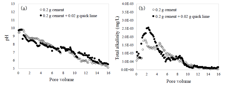 0.2 g 시멘트로 충진된 칼럼실험에서 생석회 추가의 효과: 유출수의 pH(a) 및 알칼리도(b)의 변화