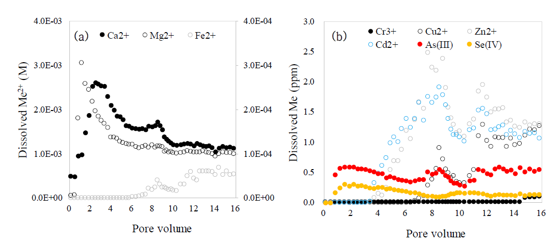 0.2 g 시멘트 + 0.02 g 생석회로 충진된 칼럼실험에서 유출수의 주요 양이온(a)과 중금속 이온(b)의 변화