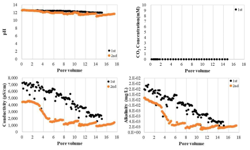50 g Portland cement가 사용된 칼럼실험: (a) pH, (b) 용존 CO2 농도, (c) EC (d) Alkalinity