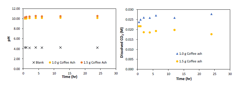 SCBA와 이산화탄소 포화용액과의 반응: (a) pH, (b) 용존 CO2 농도