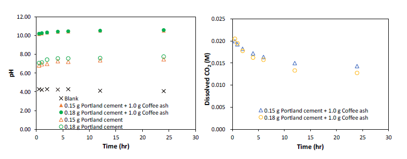 Portland cement에 의한 광물탄산화-SCBA의 영향: (a) pH, (b) 용존 CO2 농도