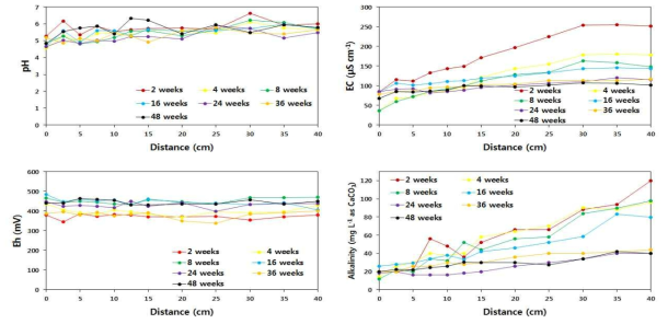 EIT 토양 칼럼에서의 지화학인자 변화 양상(pH, EC, Eh, Alkalinity)