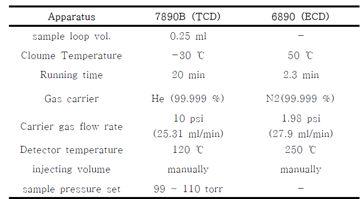 비 반응성 가스 분석을 위한 GC들의 조건