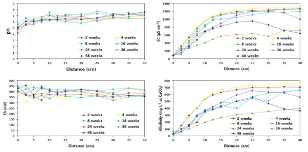 탄산염 칼럼에서의 지화학인자 변화 양상(pH, EC, Eh, Alkalinity).