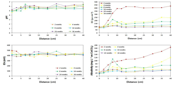 4기 충적토 칼럼에서의 지화학인자 변화 양상(pH, EC, Eh, Alkalinity)