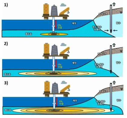 염수층 내 CO2 주입에 따른 염수 이동 및 영향 시나리오: 1) 염수층에 CO2 주입, 2) 염수층의 염수가 연안의 담수경계면으로 이동하여 담수의 염수화 진행, 3) CO2의 주입 영향을 받은 염수가 담수의 성분에 복합적인 영향을 미침