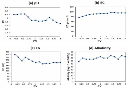 Phase 1: SGW - 시간에 따른 지화학 인자 변화: (a) pH, (b) EC, (c) Eh, (d) alkalinity