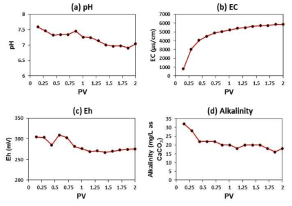 Phase 2: 10% ASW - 시간에 따른 지화학 인자 변화: (a) pH, (b) EC, (c) Eh, (d) alkalinity