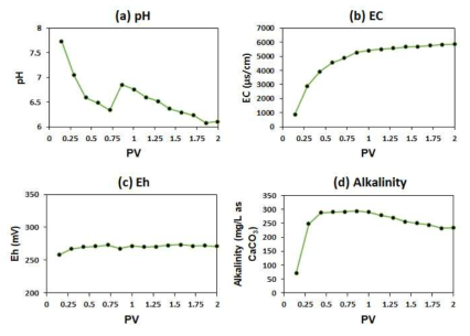 Phase 3: 10% ASW with CO2 - 시간에 따른 지화학 인자 변화: (a) pH, (b) EC, (c) Eh, (d) alkalinity