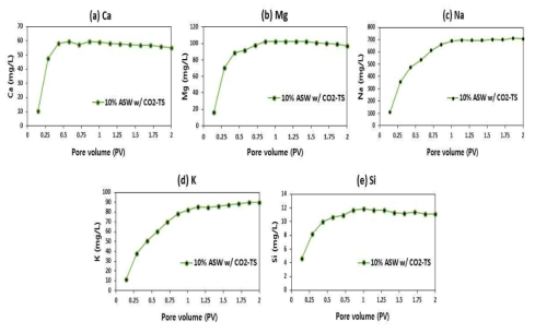 Phase 3: 10% ASW with CO2 - 시간에 따른 양이온 농도 변화: (a) Ca, (b) Mg, (c) Na, (d) K, (e) Si