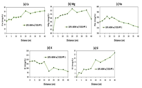 Phase 3: 10% ASW with CO2 – 양이온 농도의 공간적 변화: (a) Ca, (b) Mg, (c) Na, (d) K, (e) Si