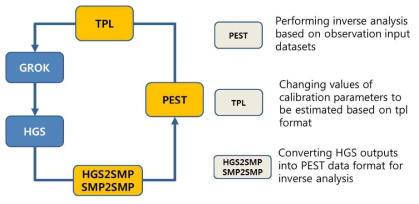HGS-PEST 연계 모델의 흐름 모식도