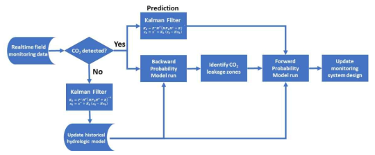 실시간 CO2 누출위치 역추적 및 누출 상황 적응형 모니터링 시스템 최적화 모델 모식도