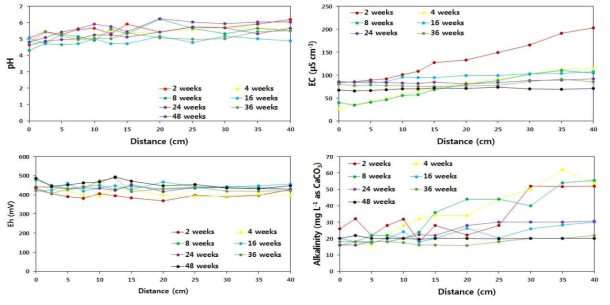 모래 칼럼에서의 지화학인자 변화 양상(pH, EC, Eh, Alkalinity)
