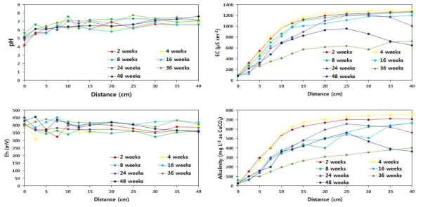 탄산염 칼럼에서의 지화학인자 변화 양상(pH, EC, Eh, Alkalinity)