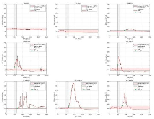 연속측정된 지하수의 EC를 사용한 환경변화시점 결정 결과