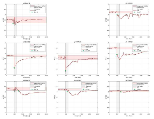 연속측정된 지하수 pH를 사용한 환경변화시점 결정 결과