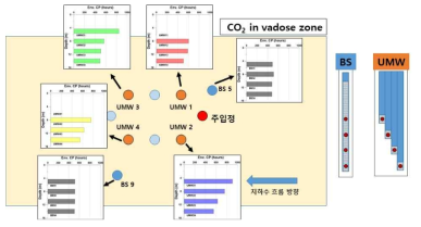 불포화대 CO2 농도를 사용하여 결정된 환경변화