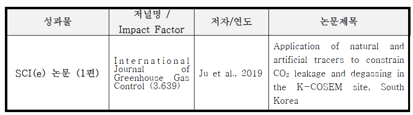 해외 공동연구를 통해 도출된 국제논문 1편