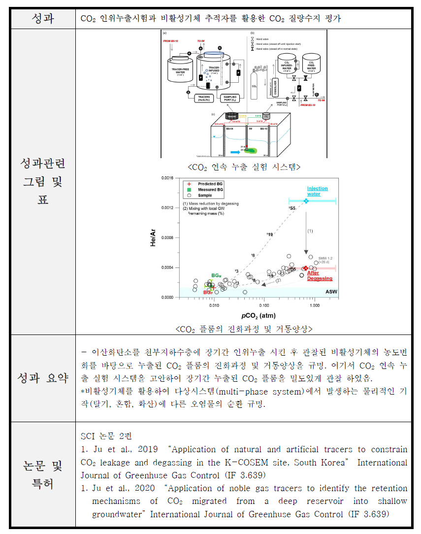 CO2 인위누출시험과 비활성기체 추적자를 활용 관련 논문 성과