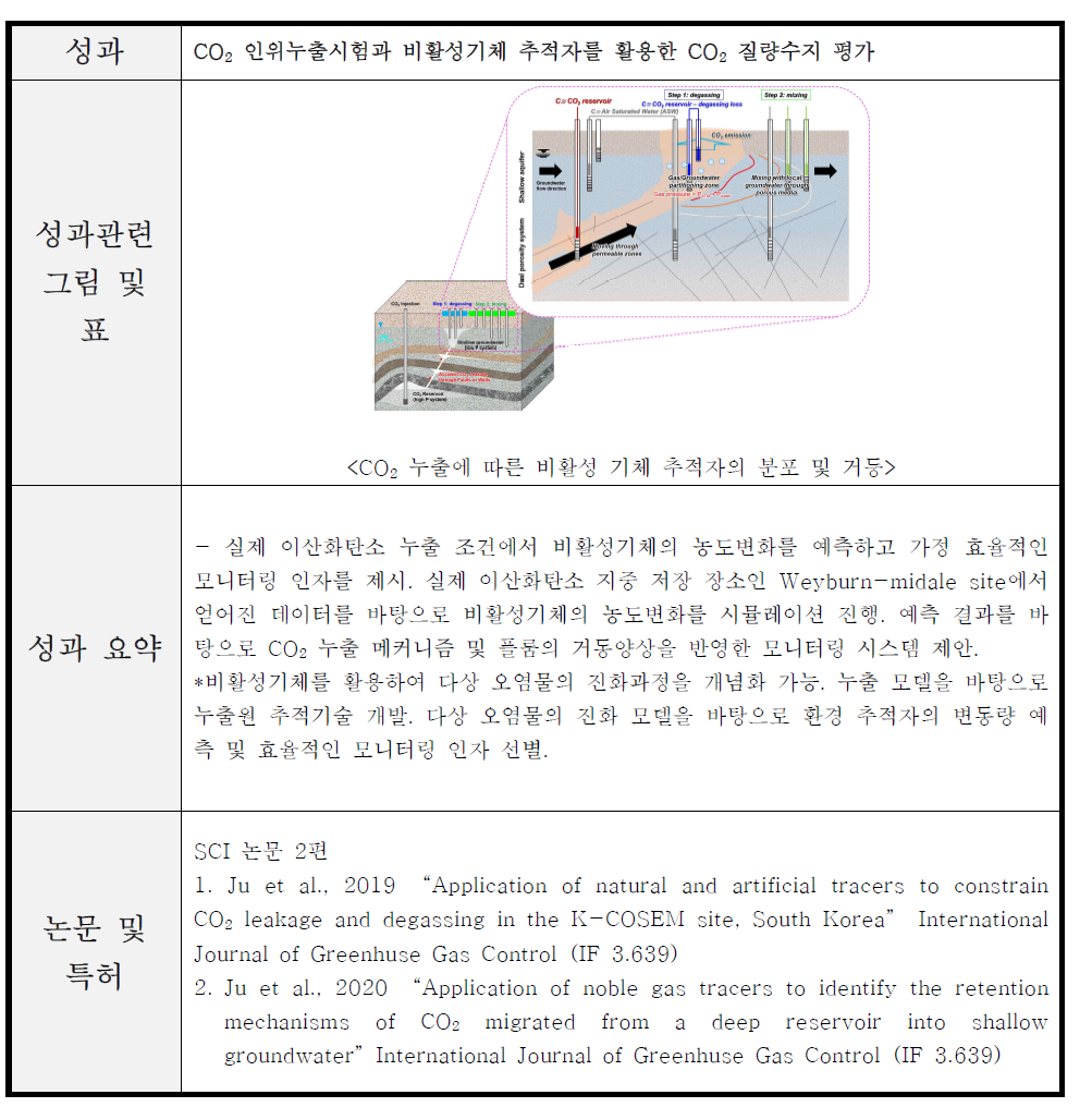 CO2 인위누출시험과 비활성기체 추적자를 활용 관련 논문 성과