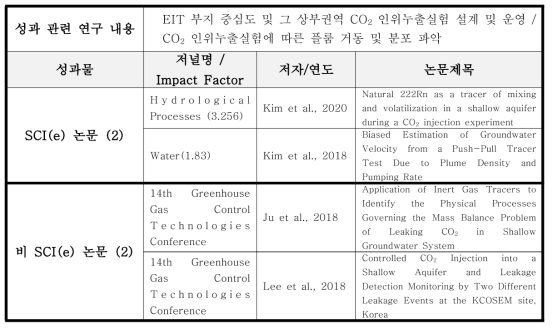 EIT 부지 중심도 및 그 상부권역 CO2 인위누출실험 관련 논문 성과