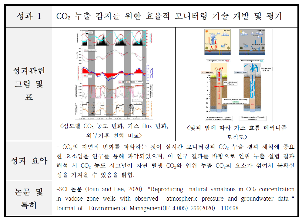 CO2 누출 감지를 위한 효율적 모니터링 기술 개발관련 논문 성과