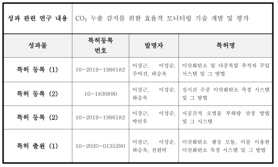 CO2 누출 감지를 위한 효율적 모니터링 기술관련 특허 성과