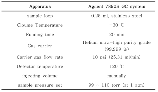 비 반응성 가스들 분리 실험에 최적화된 GC-TCD 분석 조건