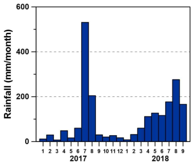 연구지역 최근 2년간 월별 강수량 (2017년~2018년 9월)