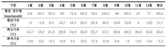 연구부지 기후자료 월 평년값 (2017년~2018년)