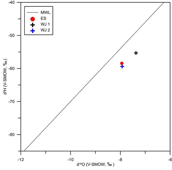 δ18O와 δ2H 값을 활용해 도시한 그래프, ES: 음성, WJ: 원주