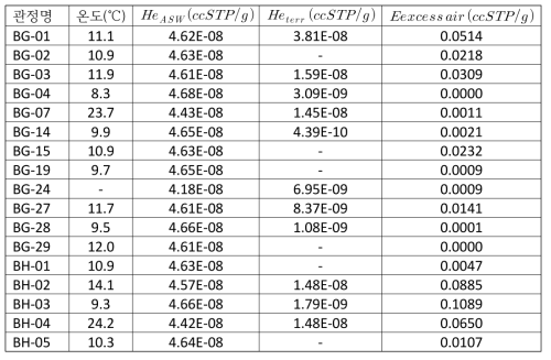 Noble90을 활용한 지하수 내 헬륨의 다양한 유입원 별 분리 및 정량
