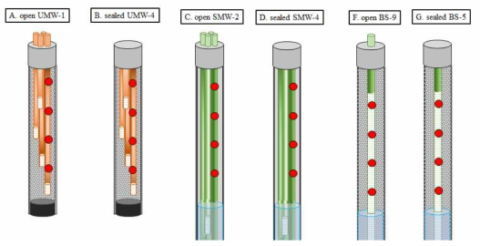 각 관정들 별 type과 센서의 위치를 나타내고 있으며, 상부를 막아 외부와 차단한 관정의 명칭을 나타내고 있다. 외부와 연결된 관정은 UMW-1, SMW-2, BS-9 이며 외부와 차단된 관정은 UMW-4, SMW-4, BS-5 이다