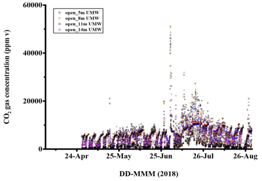 대기와 연결된 UMW TYPE 관정 내에서 심도별 CO2 농도 모니터링 비교