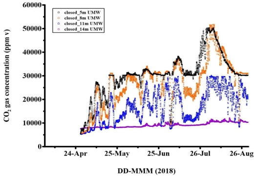 대기와 차단된 UMW TYPE 관정 내에서 심도별 CO2 농도 모니터링 비교