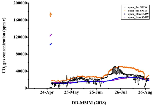 대기와 연결된 SMW TYPE 관정 내에서 심도별 CO2 농도 모니터링 비교