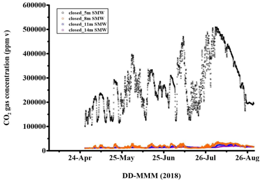 대기와 차단된 SMW TYPE 관정 내에서 심도별 CO2 농도 모니터링 비교