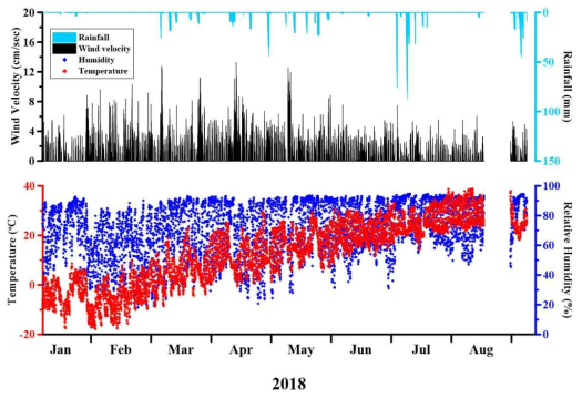 연구지역에서 측정한 기본 대기 Parameters의 변화: 하늘색 Bar 차트는 강우, 검은색 bar 차트는 바람의 세기, 파랑색 다이아몬드는 상대 습도, 그리고 빨간색 다이몬드는 대기 온도를 나타낸다