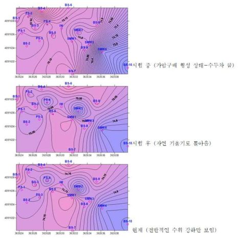 시험 전, 중, 후의 수위분포