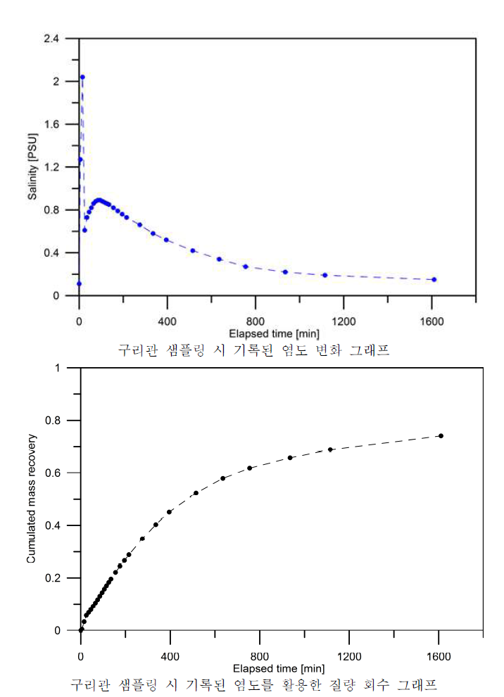 1차 실험에서 구리관 샘플링 시 기록된 염도를 활용한 분석